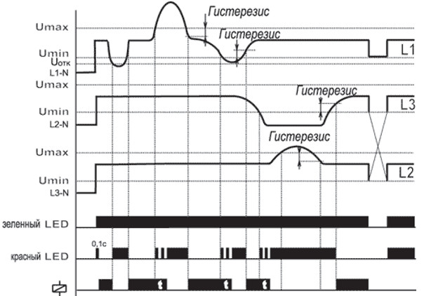 Диаграмма работы реле ЕЛ-22Н