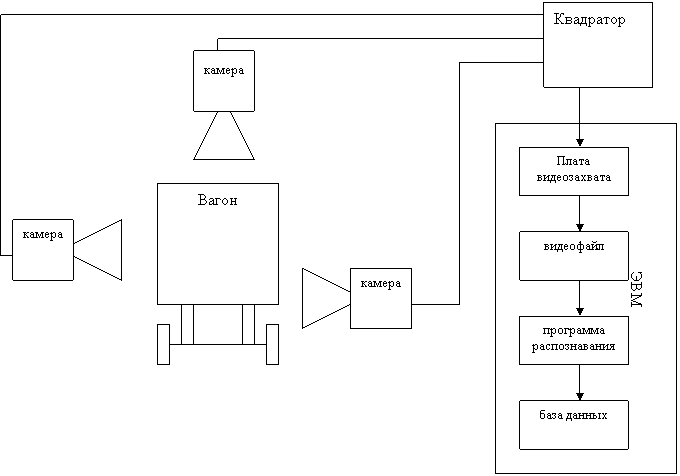 Рис.1. Структурная схема системы распознавания вагонов