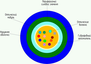 Рис.1. Схема кабеля ОТЦ