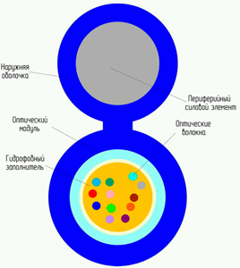 Рис.1. Схема кабелей ОПЦ